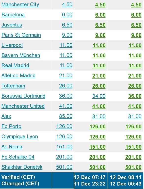 欧冠进球榜最新更新 前锋效率对比明显